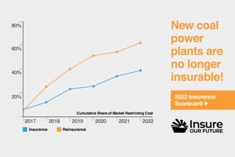 How global insurers compare on fossil fuels in 2022